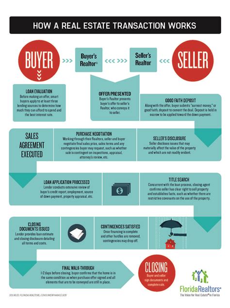 what are seller costs in real estate transaction in fl